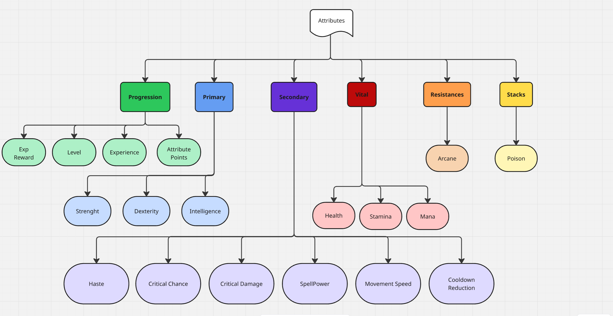 Attributes Hierarchy
